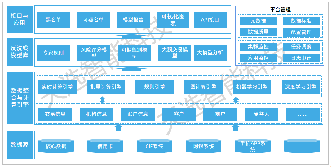 反洗钱技术架构