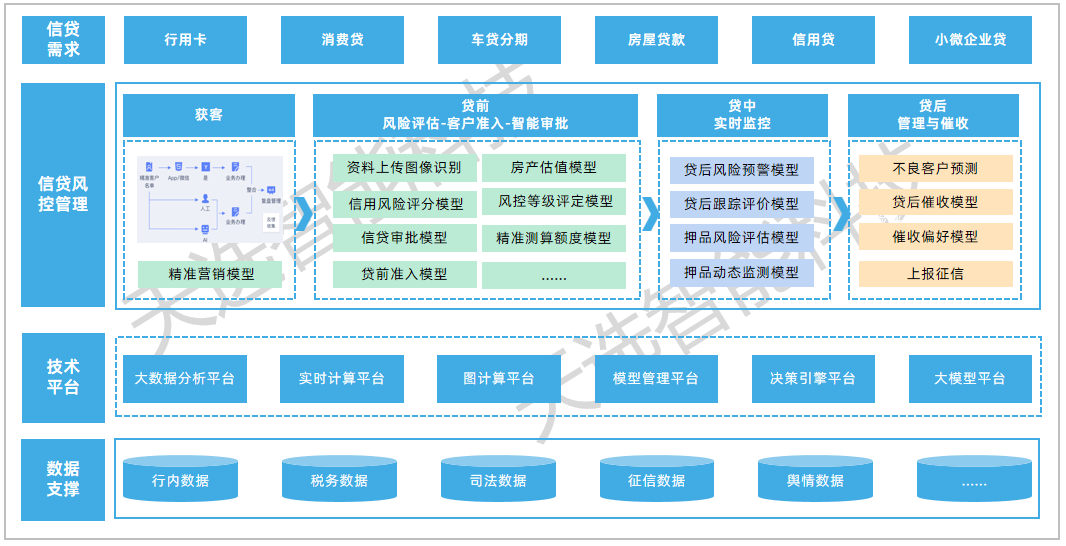 信贷风险管理技术架构