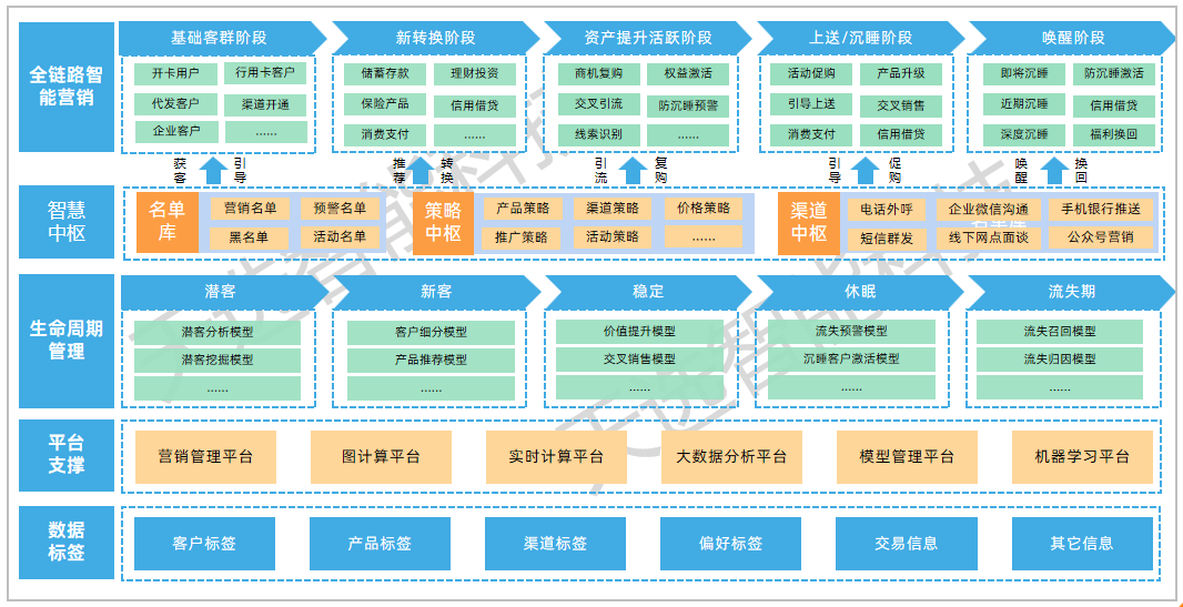 智能营销技术架构